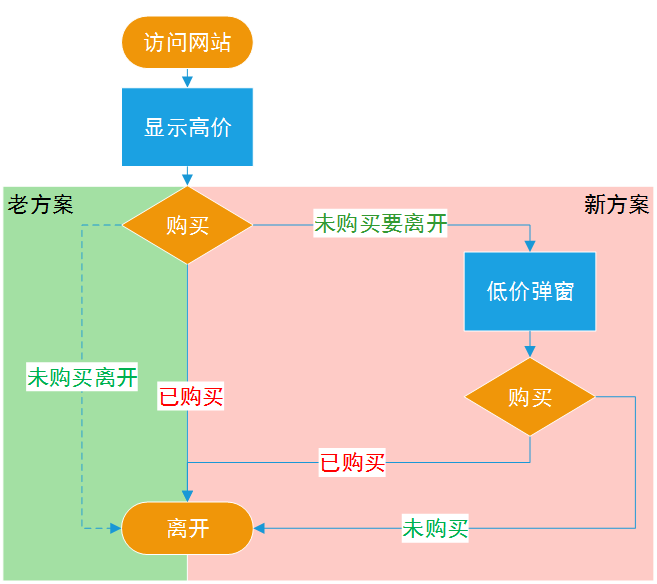 用户访问流程